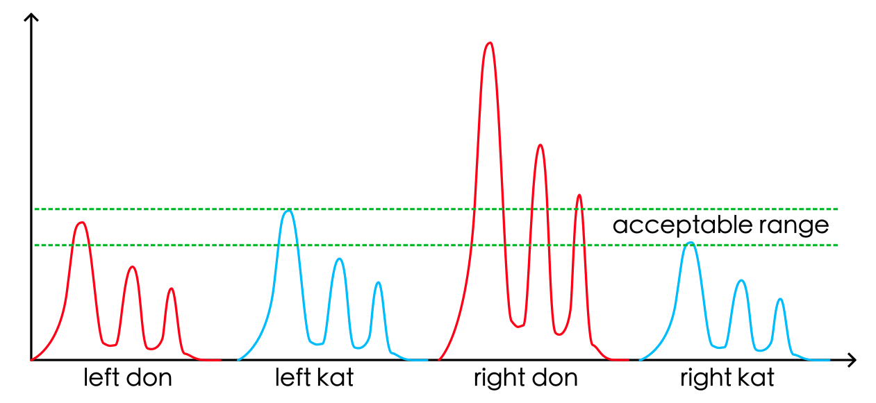 Setting sensitivity values