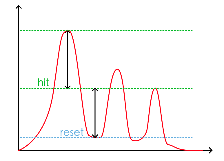 Setting hit and reset values