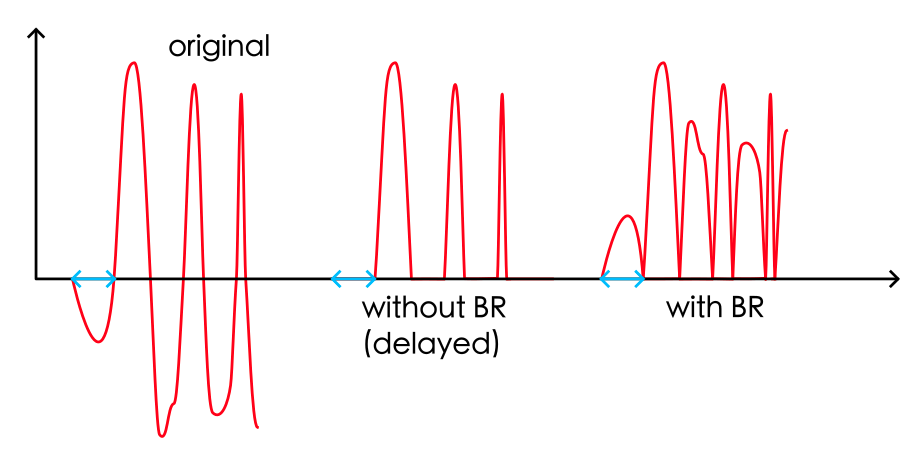 Why using bridge rectifiers