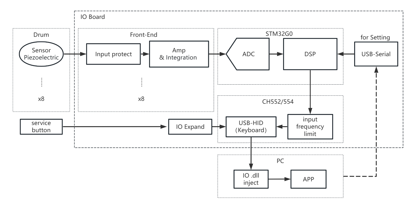 Hardware Structure Diagram