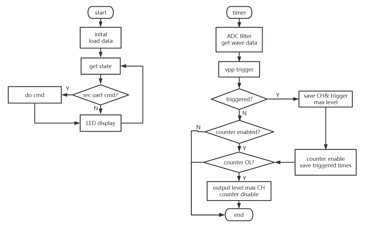 Data Flow