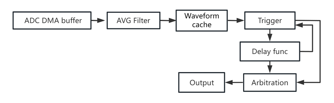 Data Flow