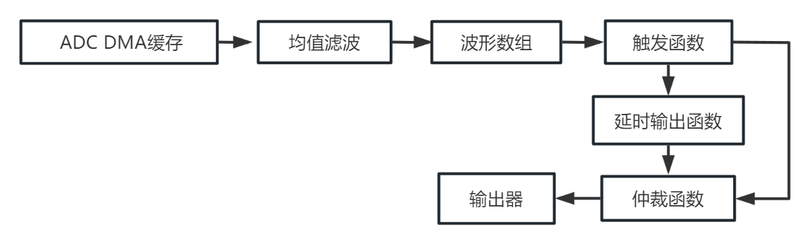 数据流向