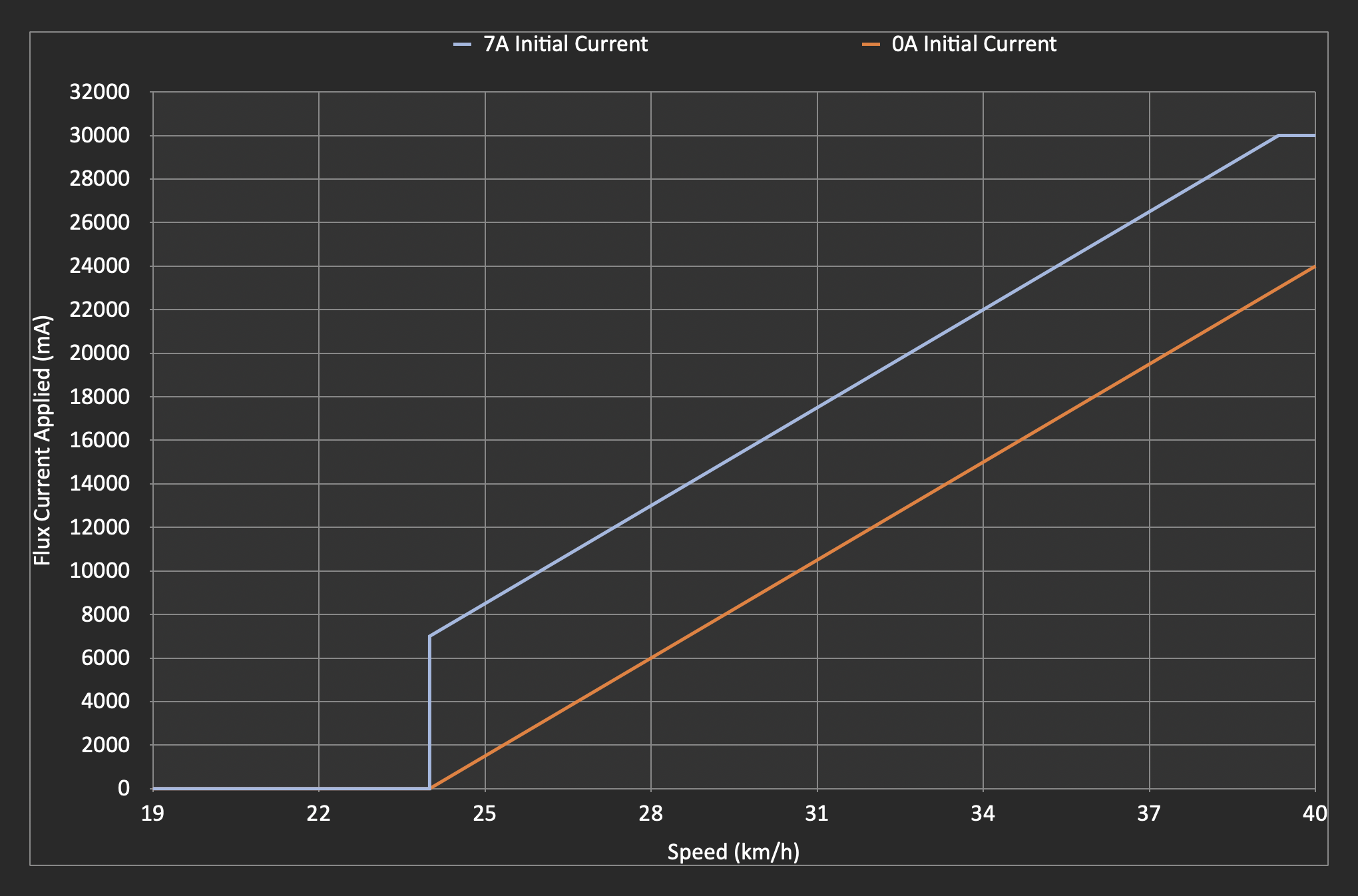 graph comparing the above mentioned field weakening setups